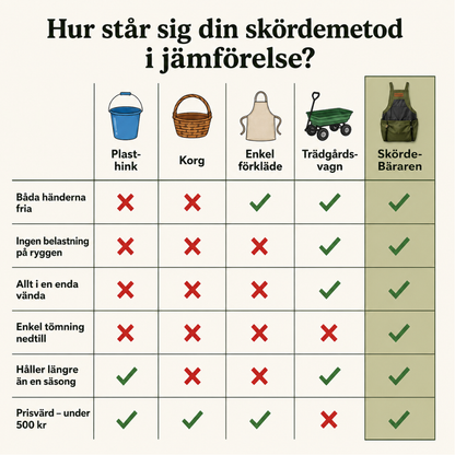 SkördeBäraren™ - Skörda mer — med båda händerna fria